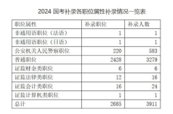 国考补录职位表,2577人待招，应届生机会多”